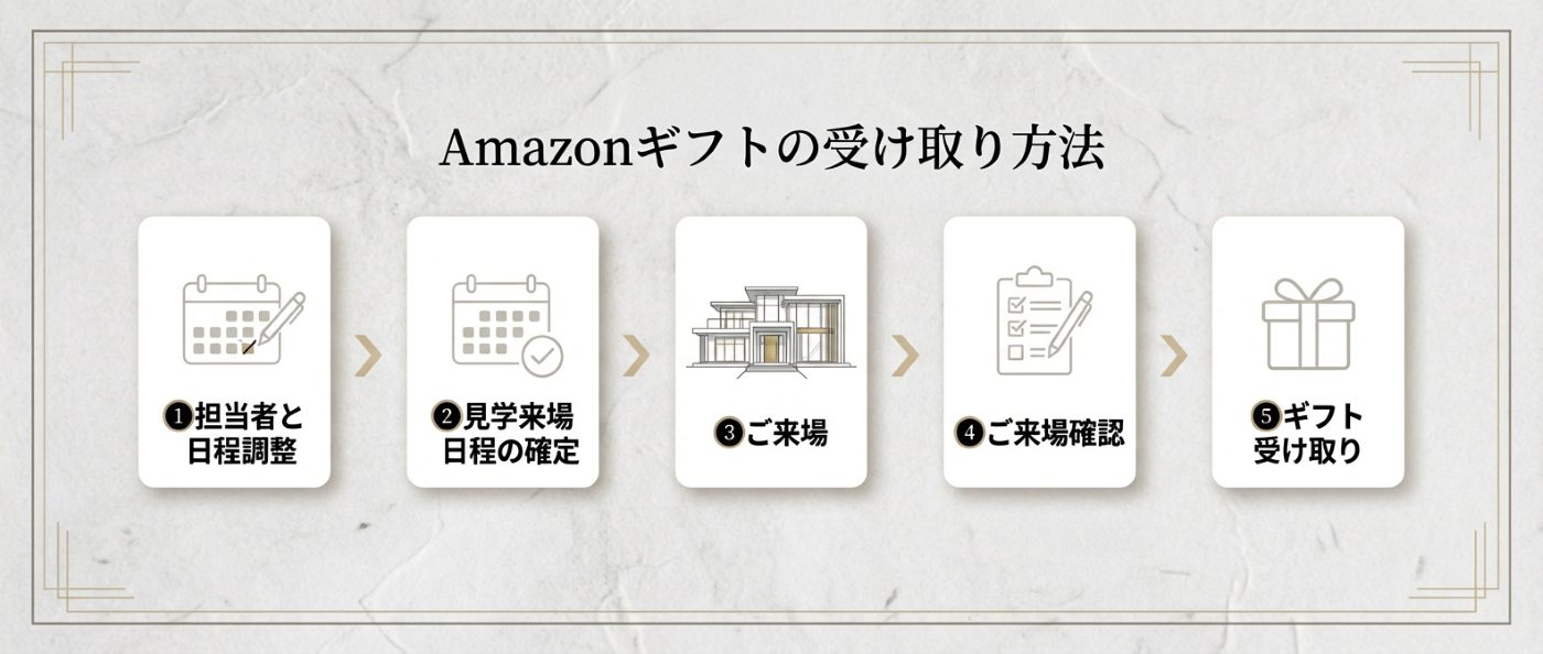 来場特典 Amazonギフト5,000円分プレゼントの流れ