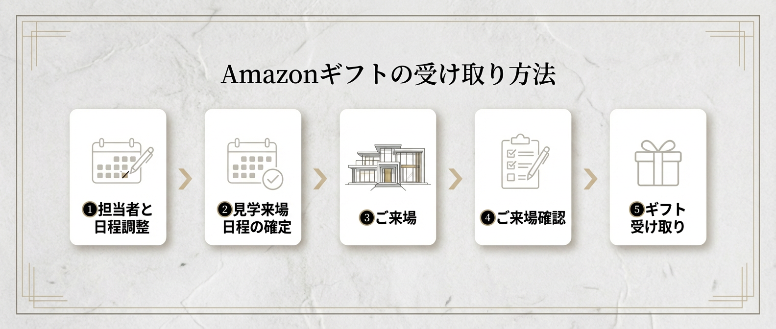 来場特典 Amazonギフト5,000円分プレゼントの流れ