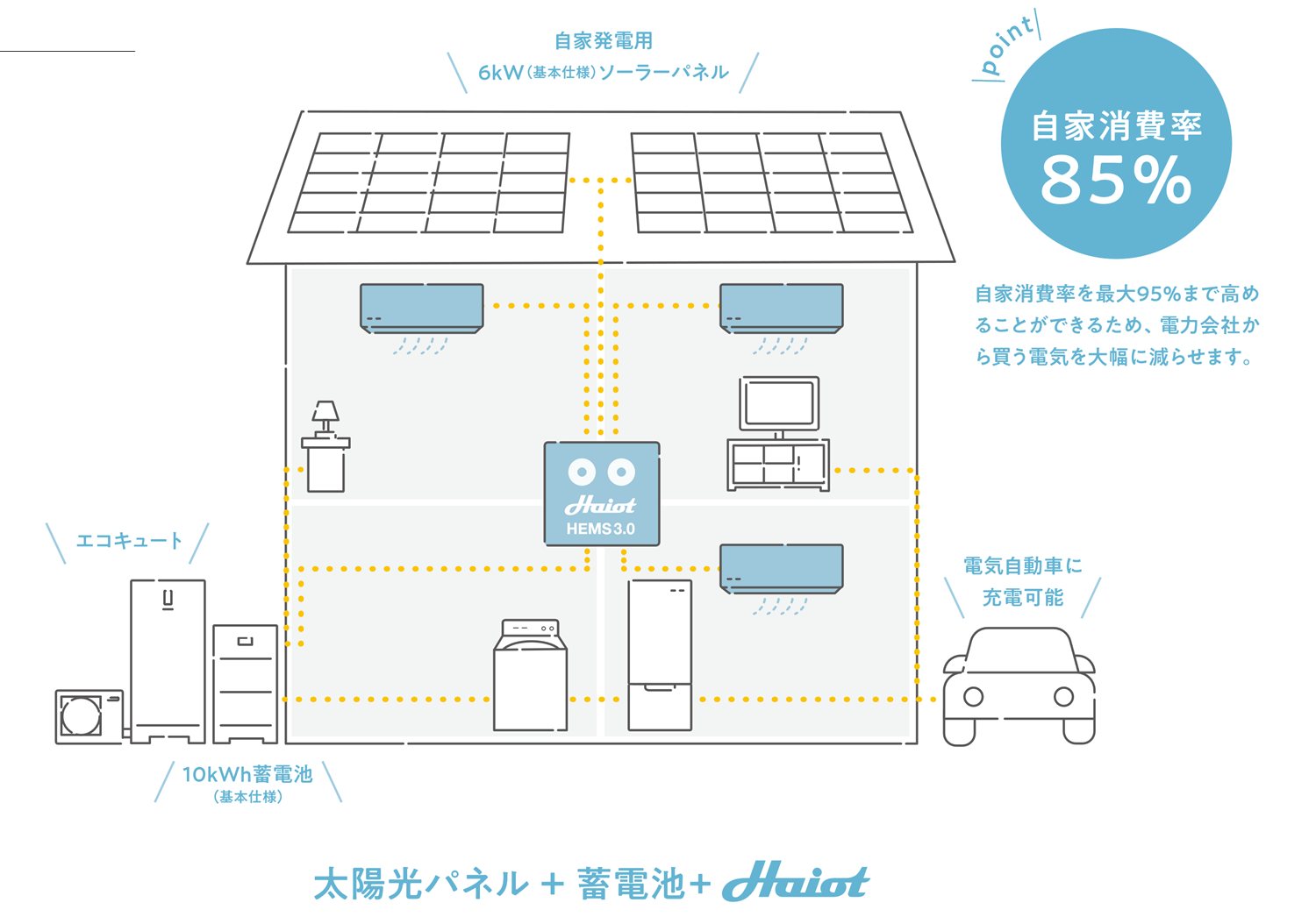 太陽光パネル+蓄電池+Haiotのエネルギーの流れ:6kWソーラーパネル・10kWh蓄電池・エコキュート・電気自動車への充電・自家消費率85%