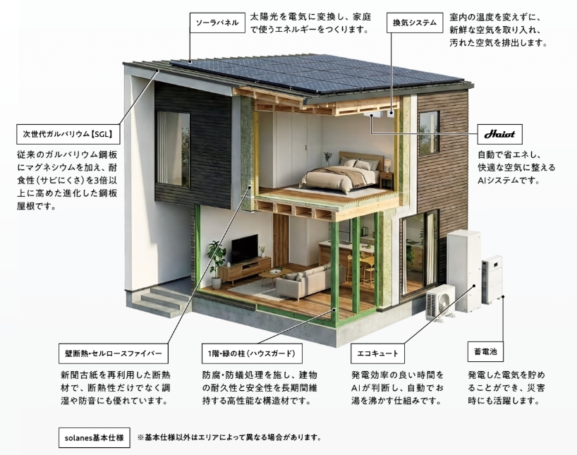 solanesの基本性能：ソーラーパネル・換気システム・次世代ガルバリウム屋根・Haiot・セルロースファイバー断熱・緑の柱・エコキュート・蓄電池