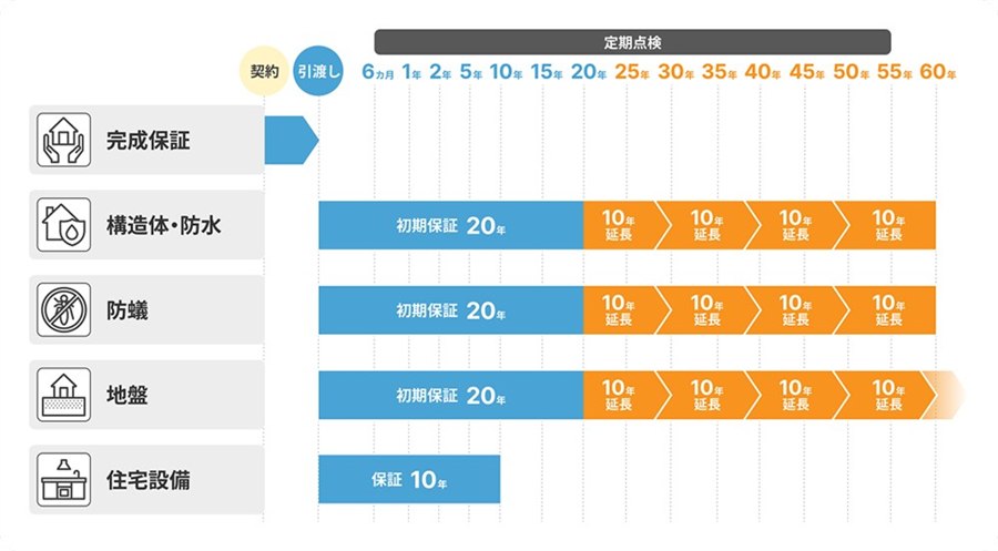 構造体・防水・防蟻の初期保証20年から最長60年、地盤は最長生涯保証までの保証年数と定期点検の一覧